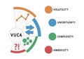 VUCA - Volatility, Uncertainty, Complexity, Ambiguity acronym business concept background.